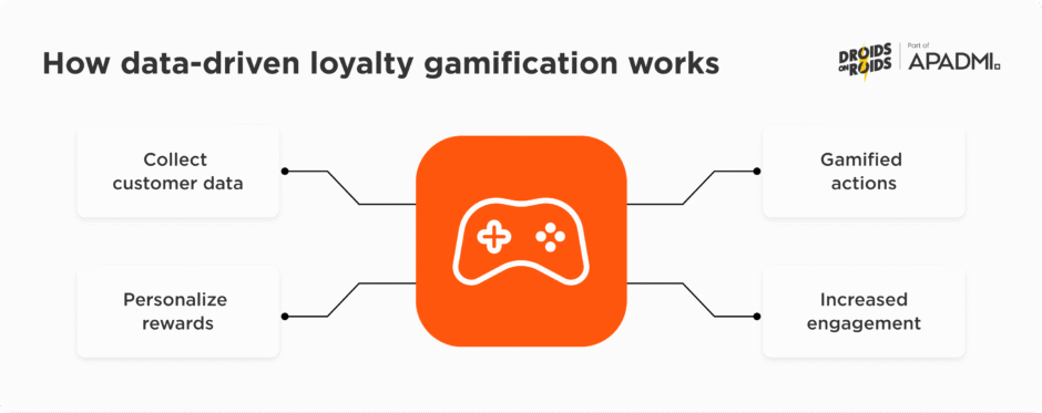 How data-driven loyalty gamification works