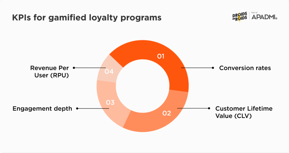 KPIs for gamified loyalty programs