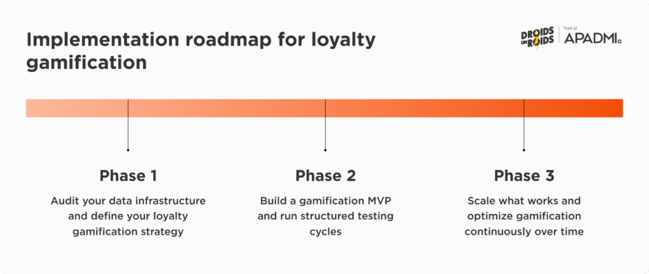 Implementation roadmap for loyalty gamification
