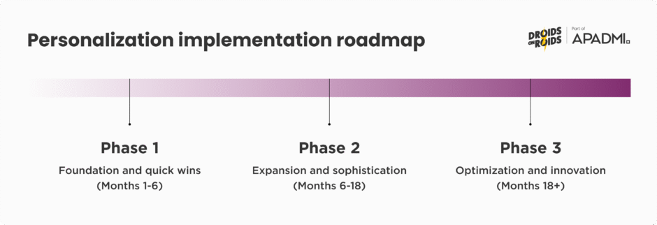 Application personalization implementation roadmap