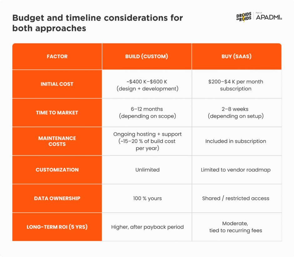 Budget and timeline considerations for both approaches