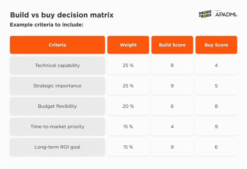 Build vs buy decision matrix
