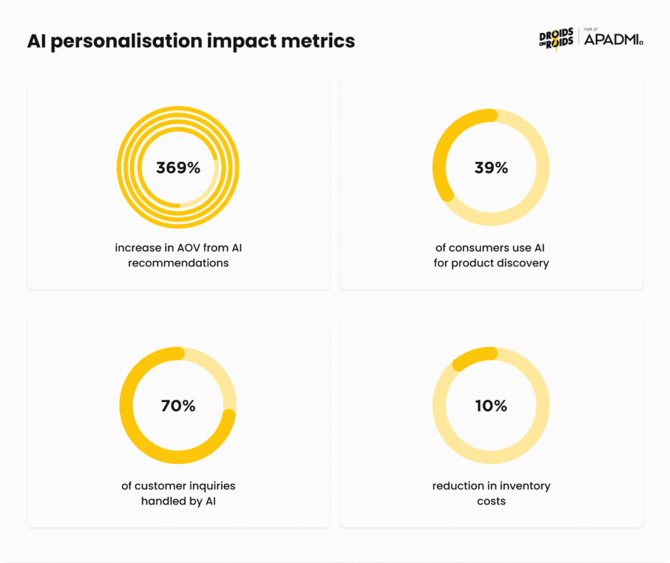 AI-powered personalization metrics