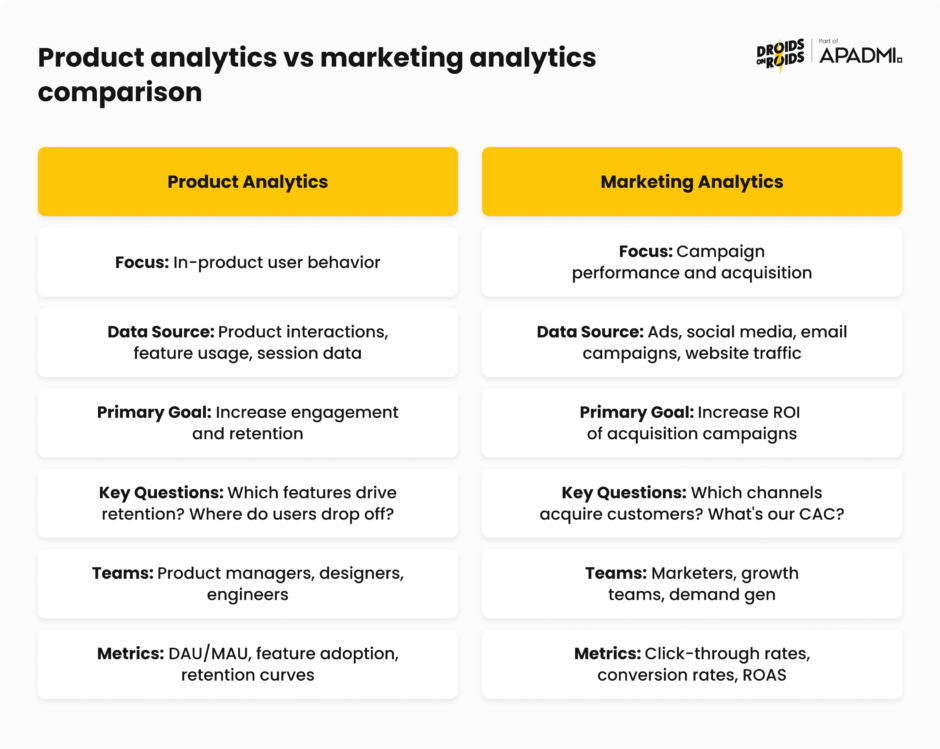 Product analytics vs marketing analytics comparison