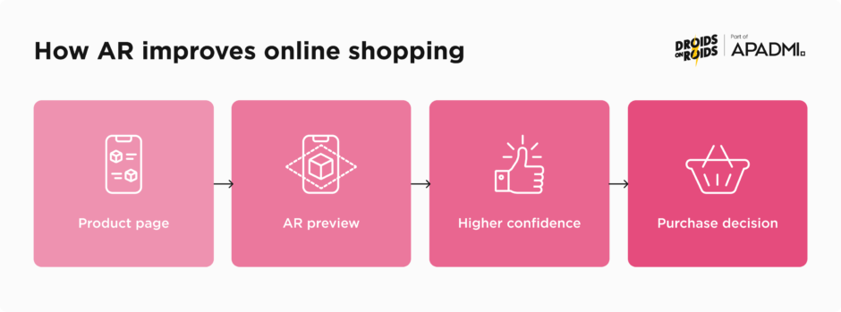 How AR improves online shopping and reduces the “imagination gap”
