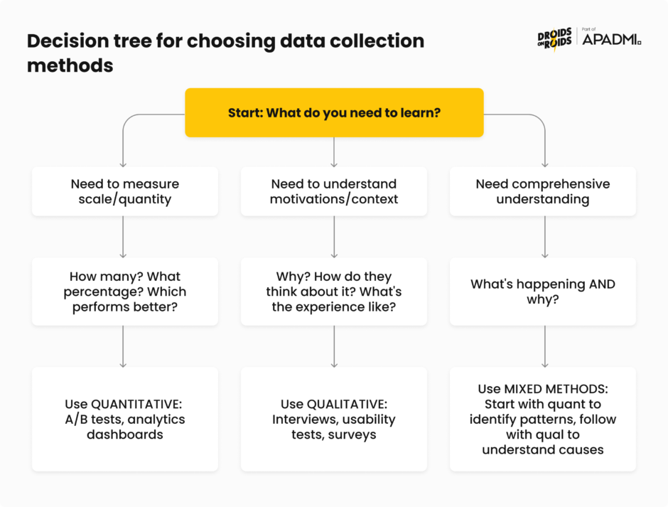 Decision tree for choosing data collection methods
