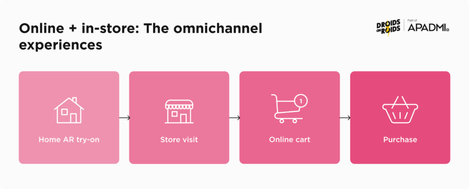 Online + in-store: the omnichannel experiences shoppers actually notice