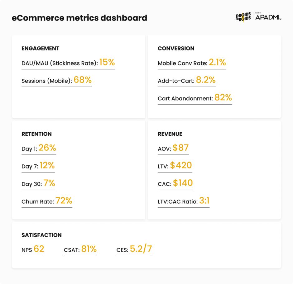 eCommerce metrics dashboard