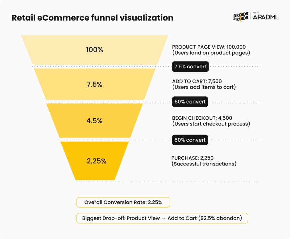 Retail eCommerce funnel visualization
