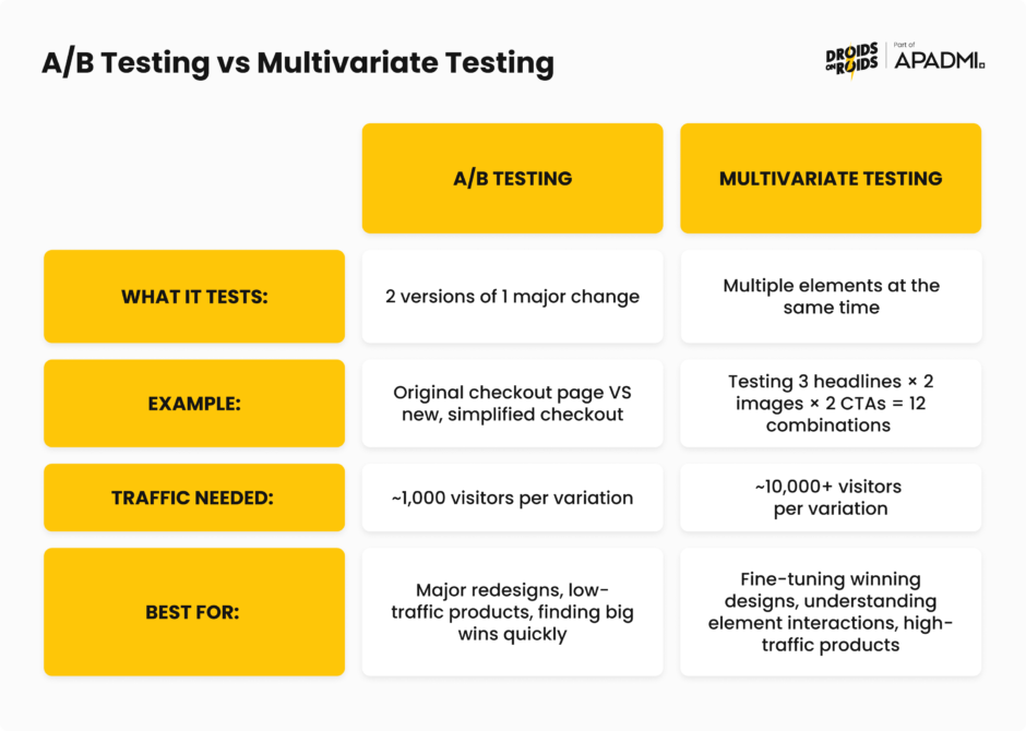 A/B Testing vs Multivariate Testing