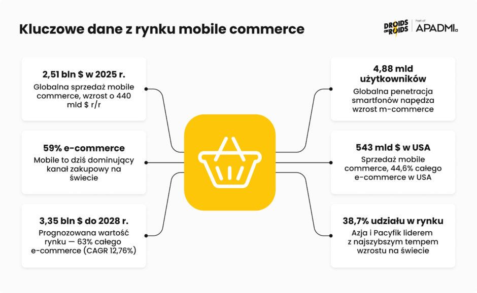 Kluczowe dane z rynku mobile commerce