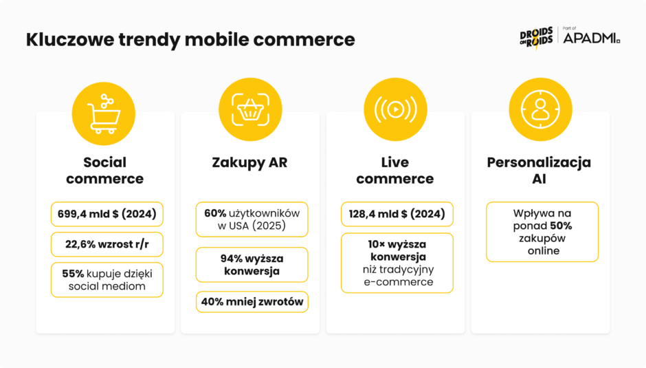 Kluczowe trendy mobile commerce