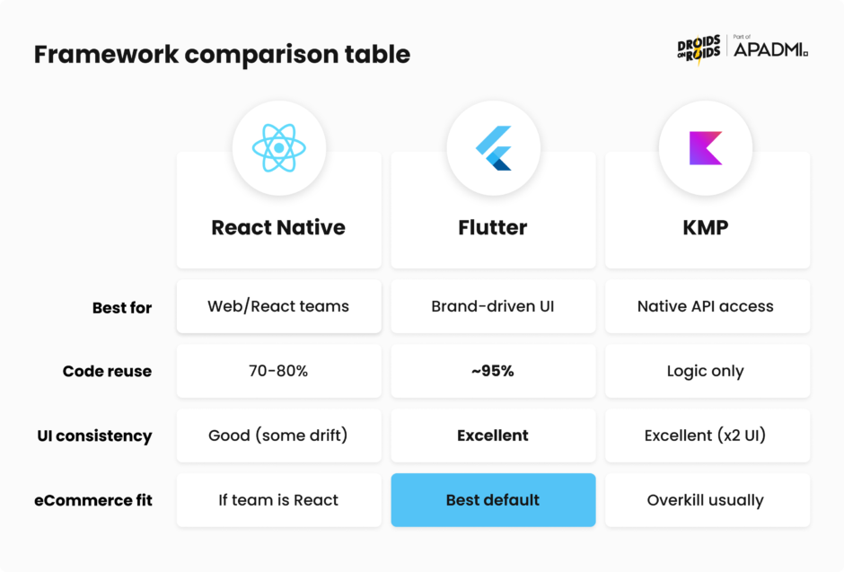 React Native vs Flutter vs KMP comparison table