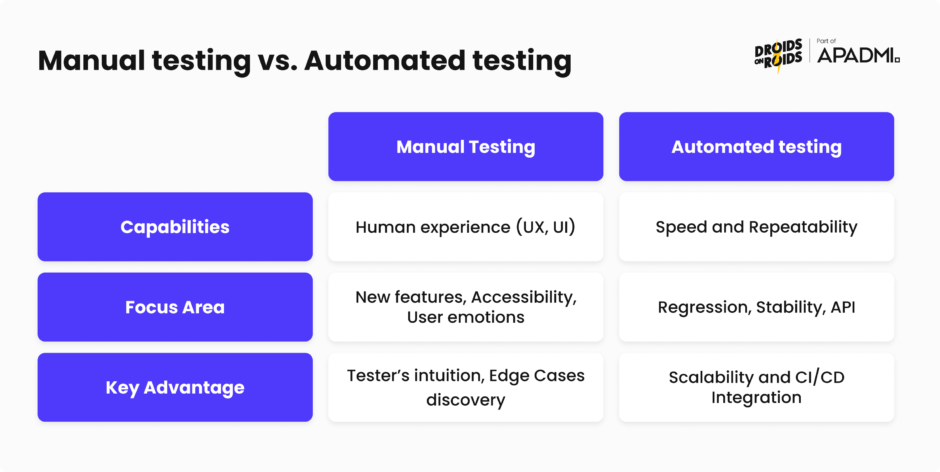 Manual testing vs. Automated testing