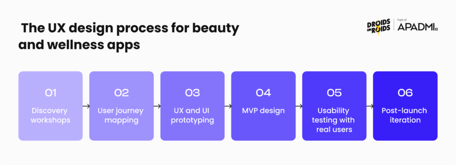 The UX design process for beauty and wellness apps